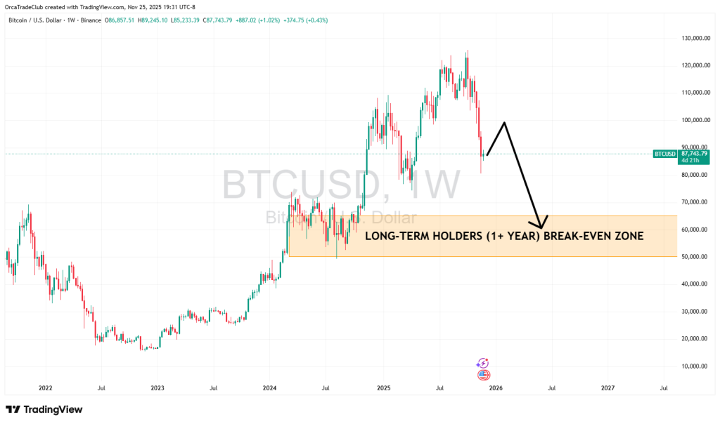 Chart illustrating the proportion of Bitcoin long-term holders, showing the evolution of their share in circulating supply over time.