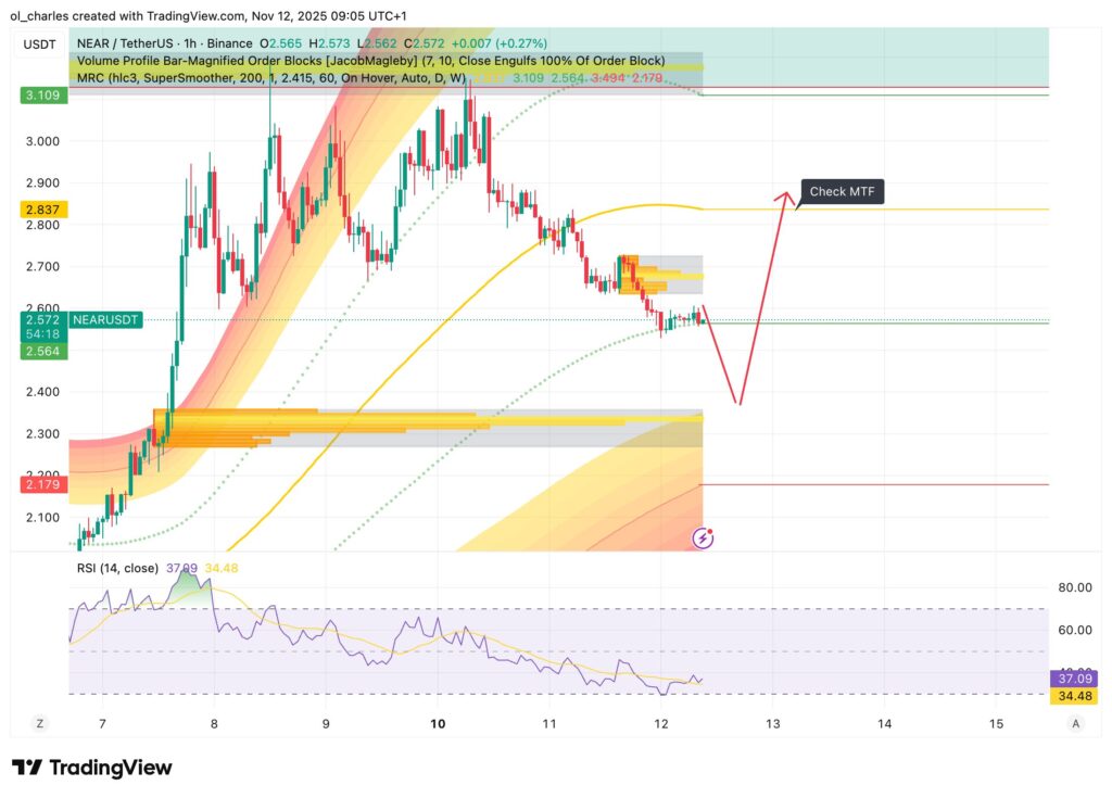 NEAR price chart in 1H with Order Blocks and Mean Reversion Channel