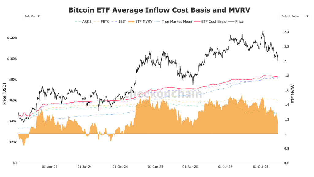IBIT Bitcoin ETF Average Inflows MVRV chart