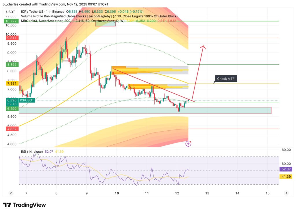AI crypto ICP price chart in 1 hour with Order Block and MRC
