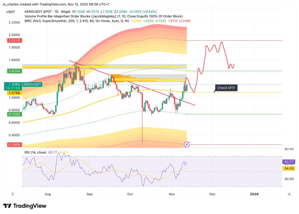 AERO/USDT technical analysis chart