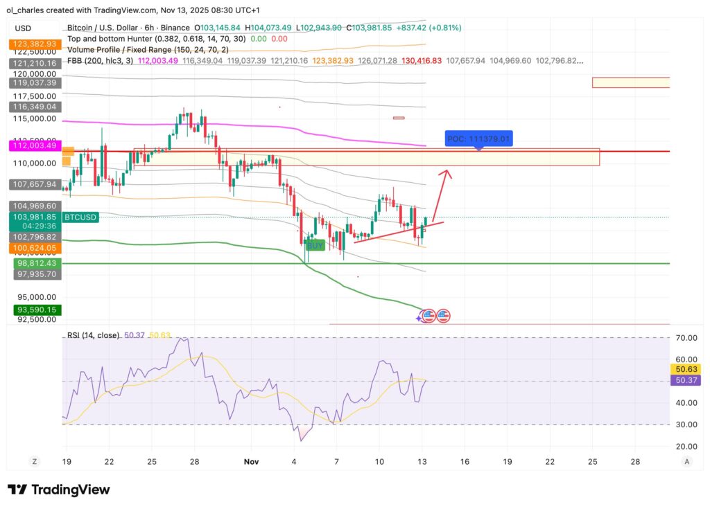 Bitcoin price chart in 6 hours with FBB and VPFR