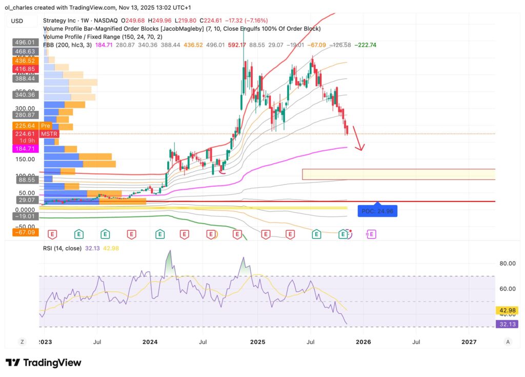 MicroStrategy MSTR stock price over 1 week with Bollinger Bands and VWAP