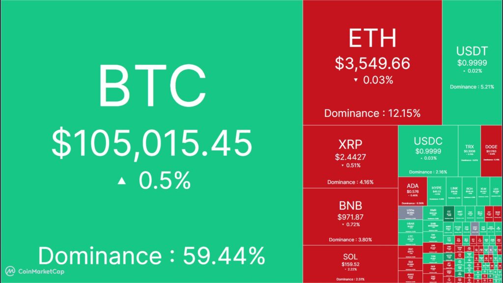 A visual showing the performance of major crypto assets and their market dominance