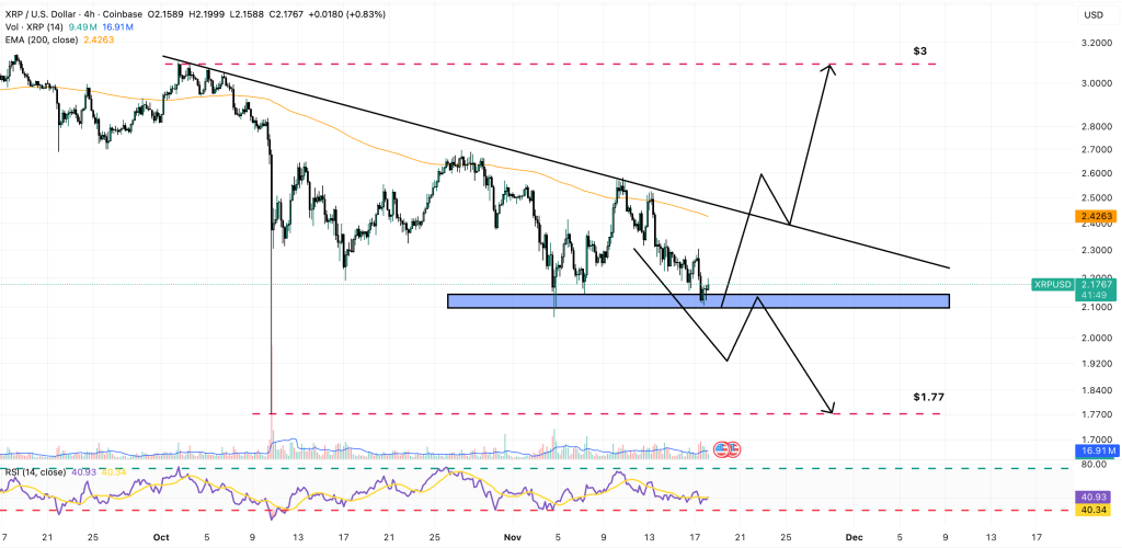 XRP price chart showing bearish trend with descending triangle formation and support test at $2.10
