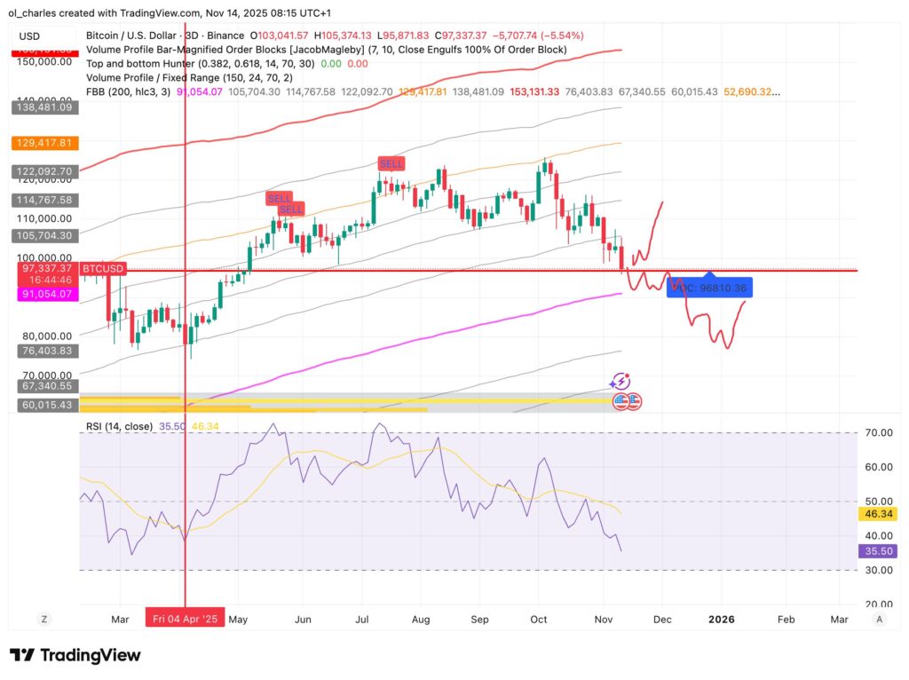 Bitcoin price chart over 3 days with FBB and VPFR