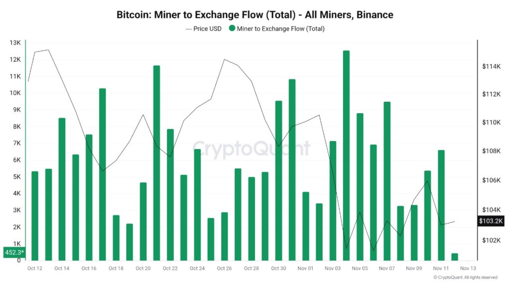 A chart revealing Bitcoin miners' deposits on Binance