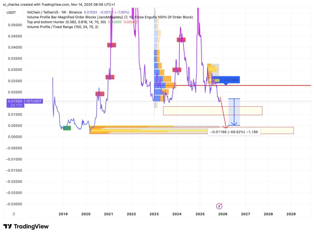 VET VeChain price chart over 2 weeks with Order Block and VPFR