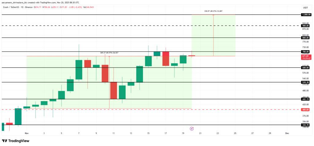 zcash price chart with green and red candles on white background