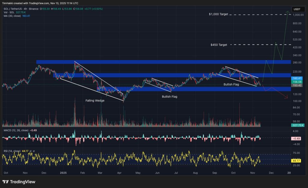 Solana (SOL) chart showing its price evolution, recent performance in the crypto market, and its positioning among the main crypto assets in the DeFi sector.