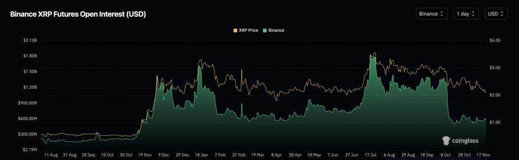 Chart showing XRP open interest and the evolution of open positions in futures markets.