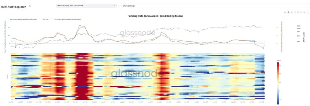 Heat map chart showing altcoin funding rates