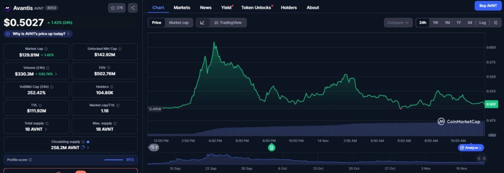 An Avantis token price chart over the last 24 hours