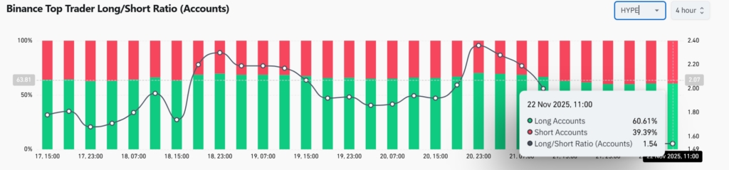 Long/short ratio on HYPE in red and green bands