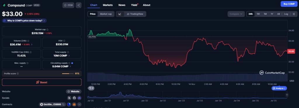 The Compound token price on an explanatory chart with other data