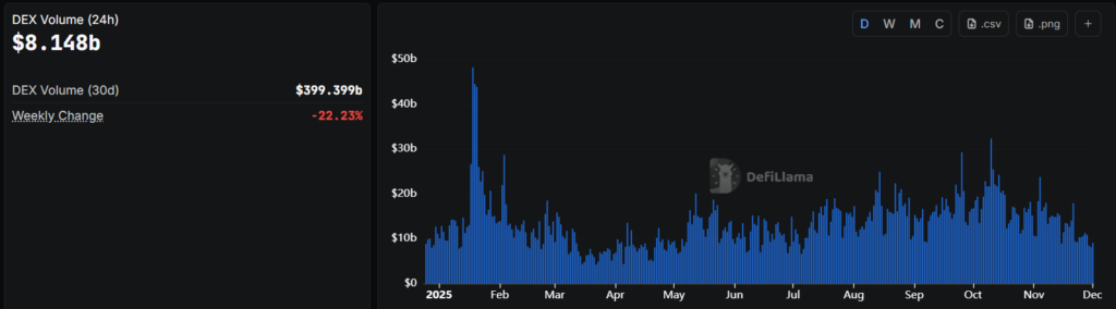 DEX volume chart with blue curve on black background