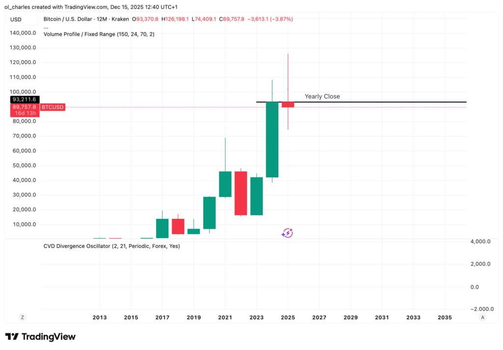 Bitcoin price chart analysis showing consolidation around 92000 dollars