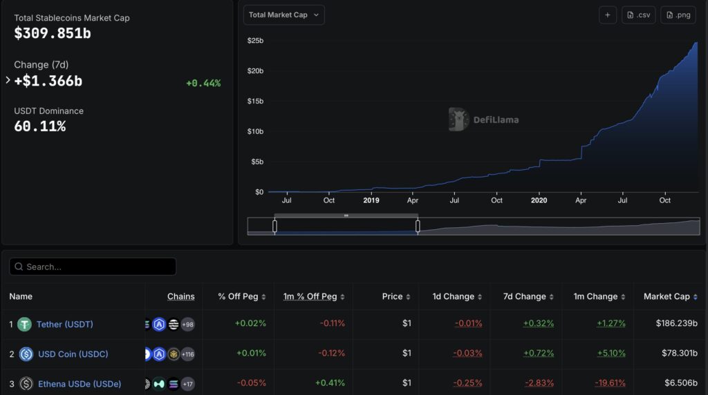 Global stablecoin market: Total capitalization of approximately 309.8 billion dollars, up 1.36 billion over 7 days (+0.44%). USDT dominates with 60.11% of the market. A chart illustrates the continuous growth of stablecoin capitalization over time. Below, a ranking displays Tether (USDT) at the top (~186B), followed by USD Coin (USDC) (~78B) and Ethena USDe, all close to 1 dollar parity.
