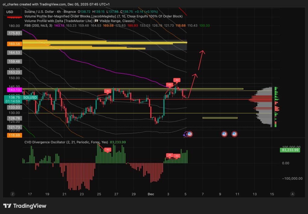 Solana price chart in 4 hours with FBB and CVD and VP
