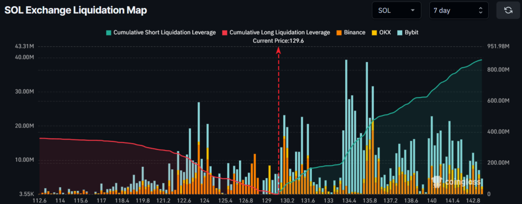 Liquidation heatmap with color bands on Solana