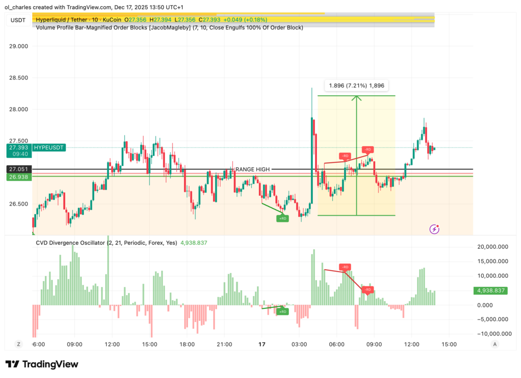 HYPE price chart in 10 minutes with CVD