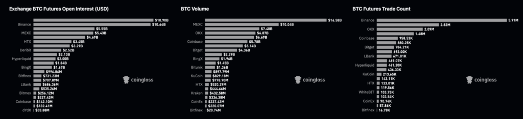 Futures and spot volumes on exchanges with Binance at the top of the list with gray bars