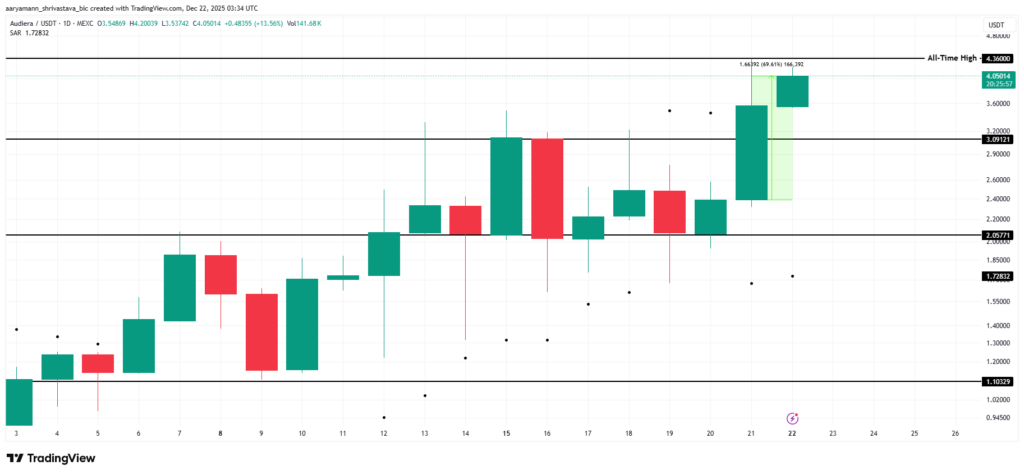 audiera price chart with green and red candles on white background