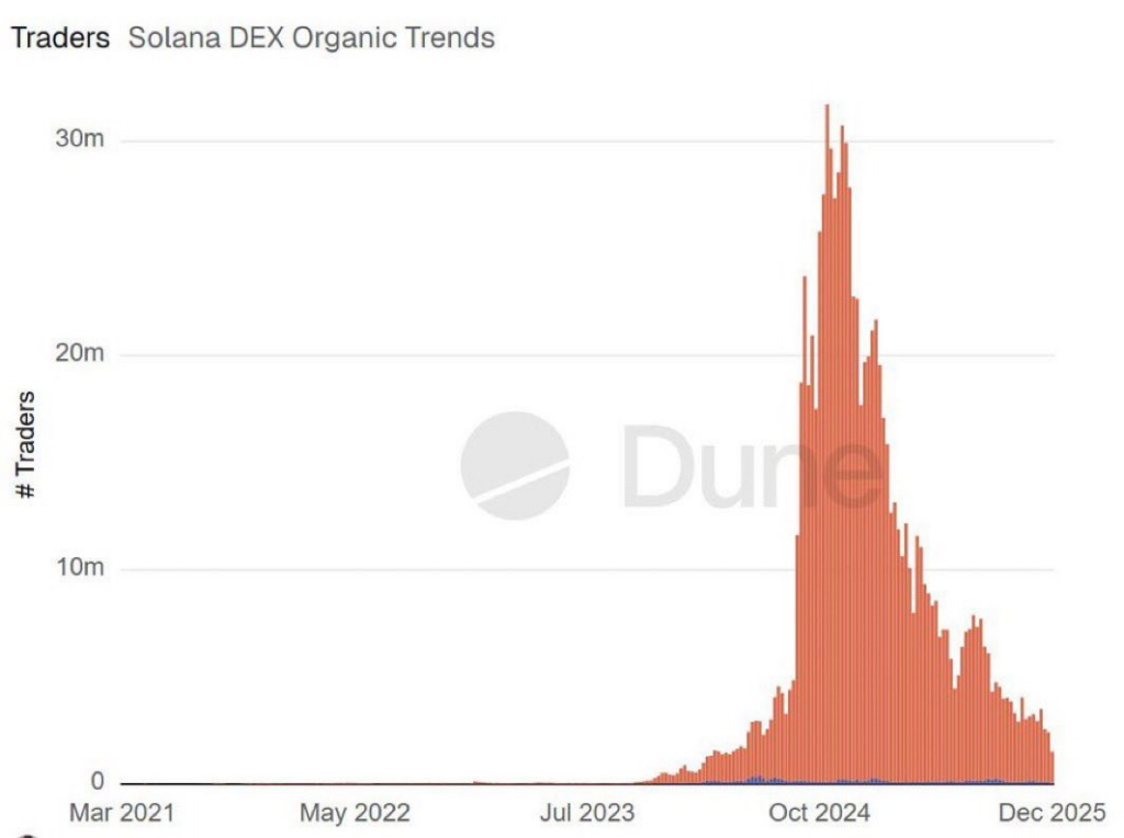 orange bar chart of number of solana traders