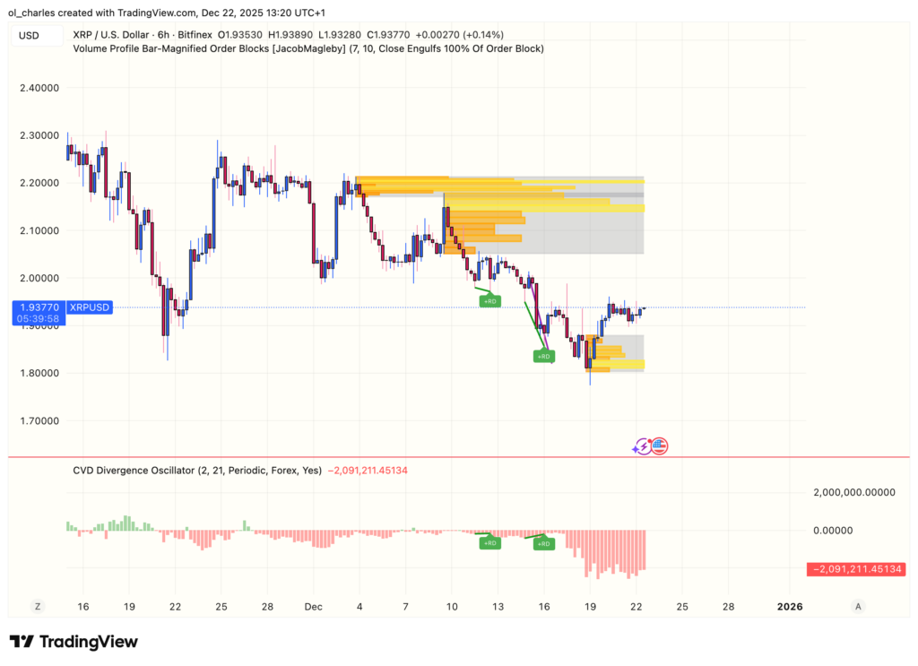 XRP price chart in 6 hours with Order blocks and CVD