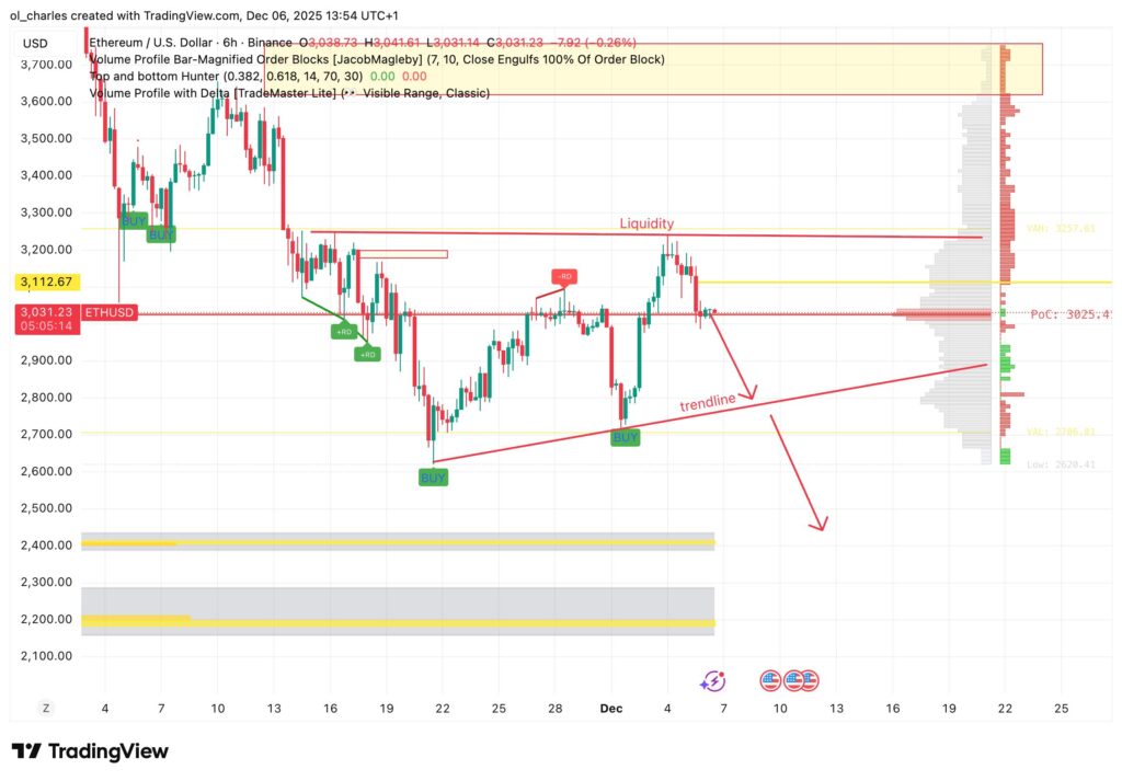Ethereum price chart showing fractal pattern