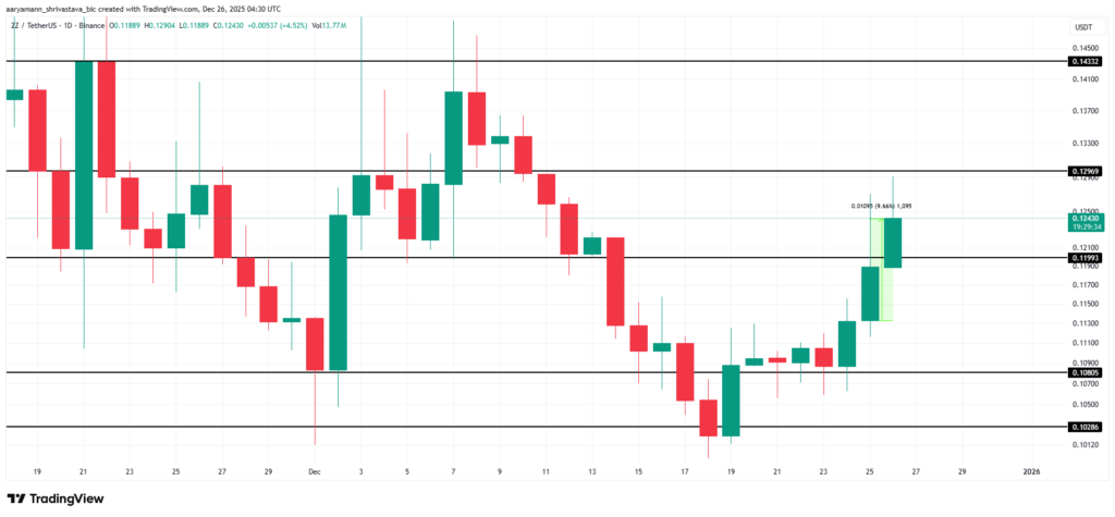 price chart of doublezero crypto with green and red candles on white background