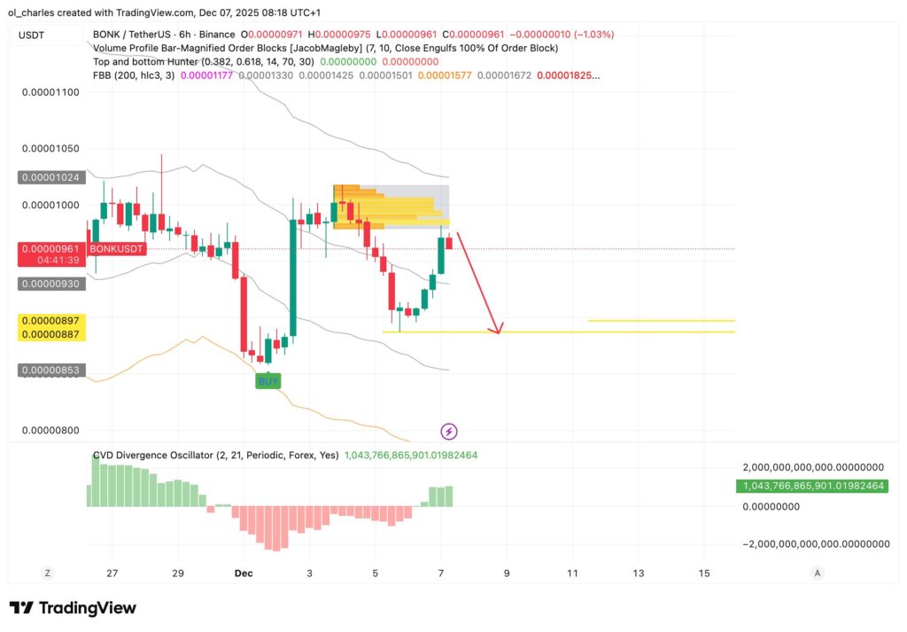 BONK price chart in 6 hours with Order Blocks