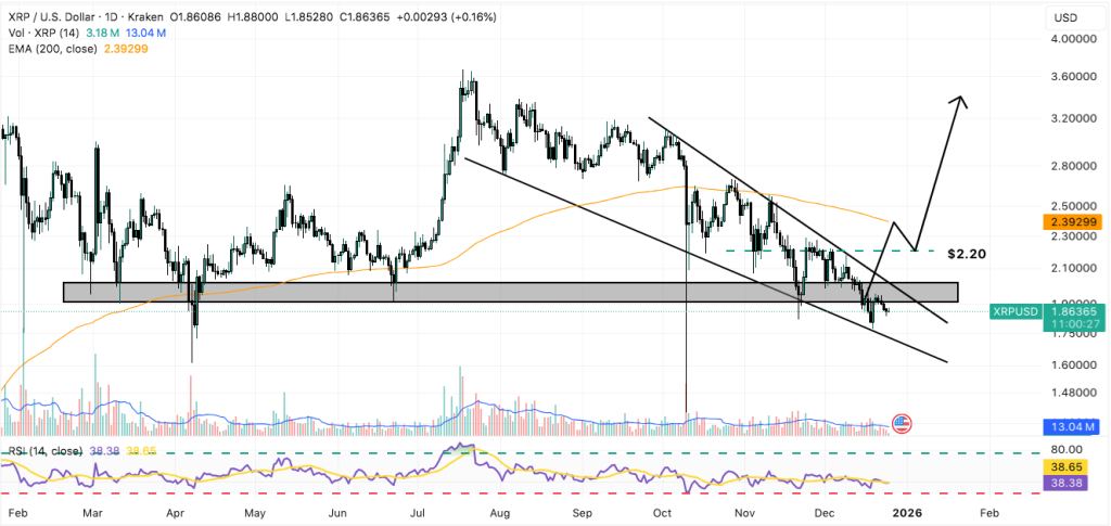 XRP price chart showing a consolidation phase before a potential bullish breakout
