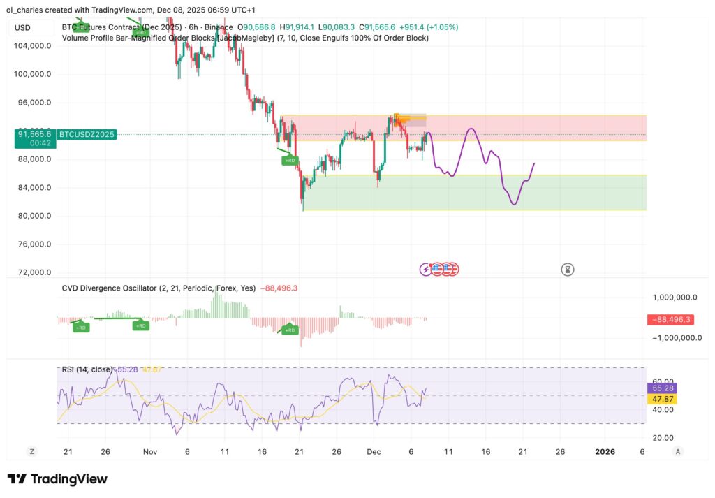 Bitcoin price chart in 6 hours with range zones and Order blocks