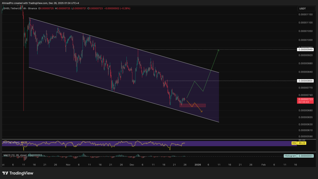Shiba Inu (SHIB) price chart illustrating a consolidation phase with potential for bullish recovery