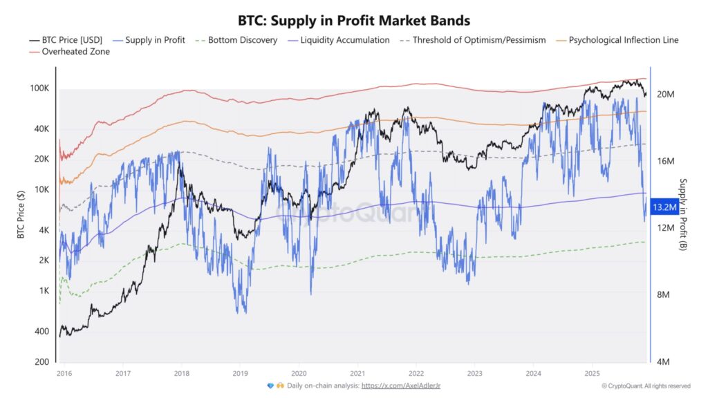 Bitcoin market profit chart with blue, red, orange, and black curves on white background