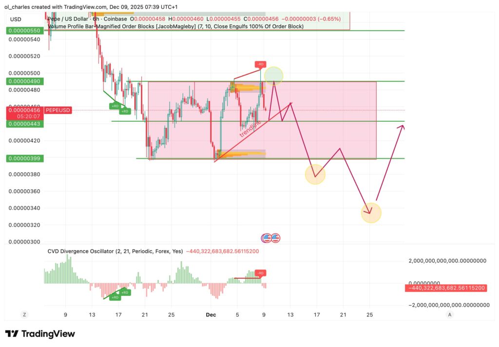 PEPE price chart on 12 hour timeframe with red range zone, order blocks and CVD