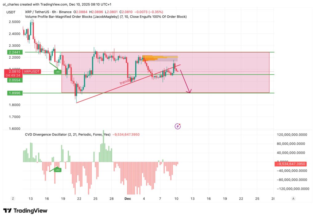 XRP price chart in 6 hours with order block and range in pink