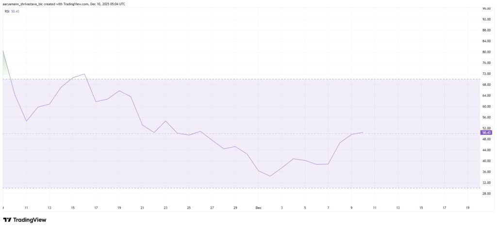 A chart showing the RSI curve of Zcash's ZEC token