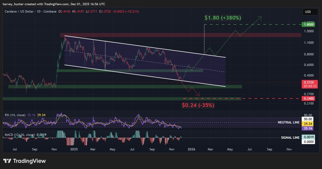 cardano ada price chart with green and red candles on black background with other technical indicators