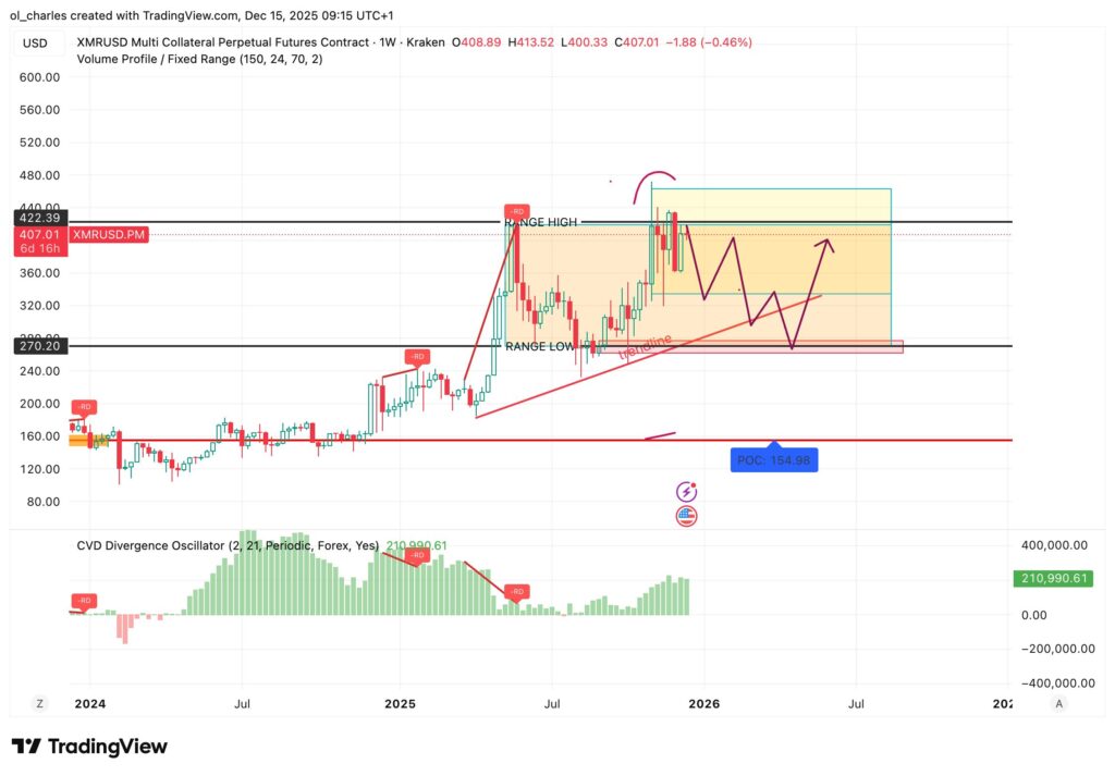 XMR Monero price chart in 1 week with range zone and CVD