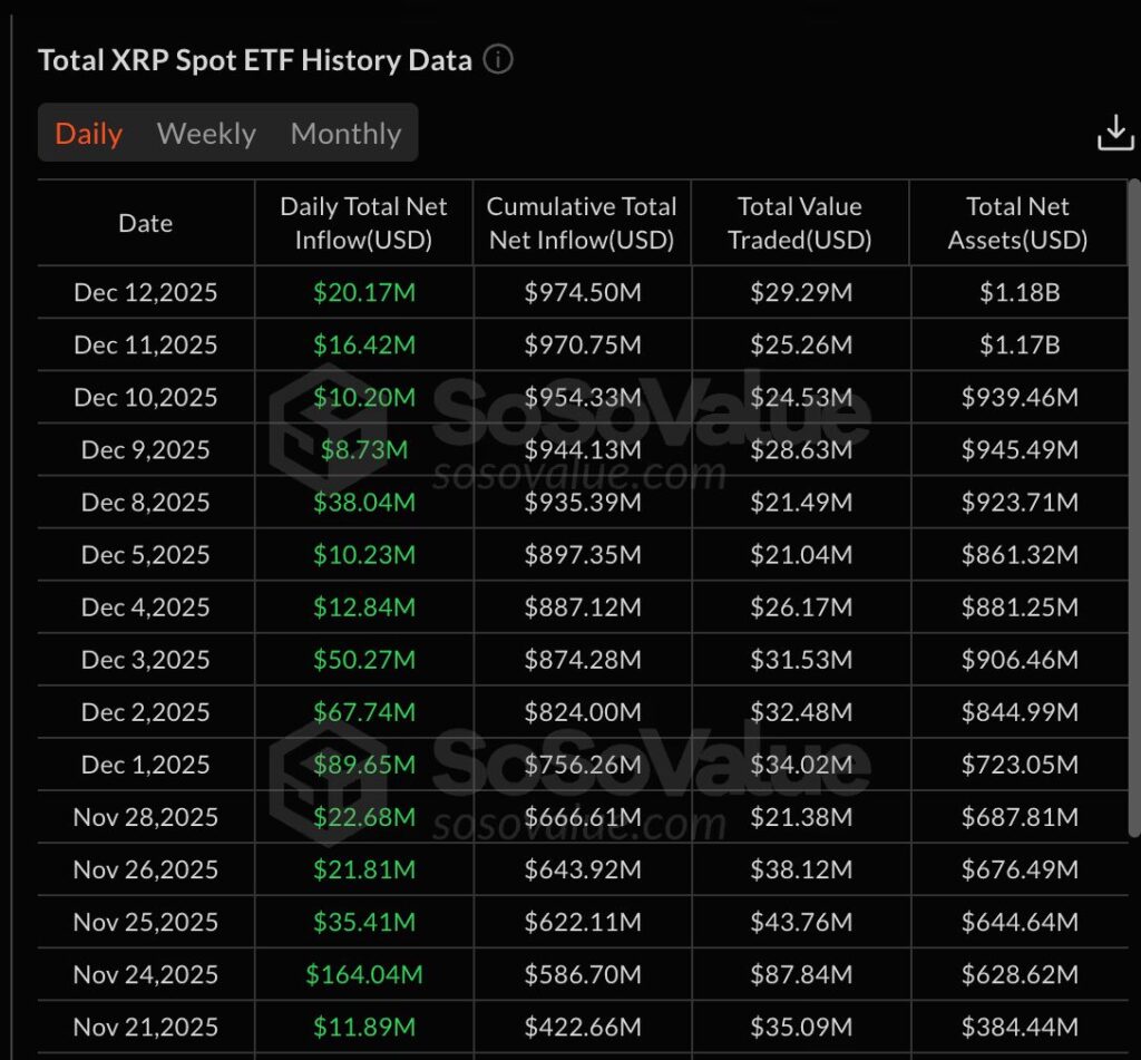 table showing XRP ETF capital inflows on black background