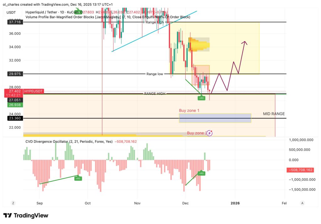 HYPE price chart in 1 day with colored ranges and Order Block