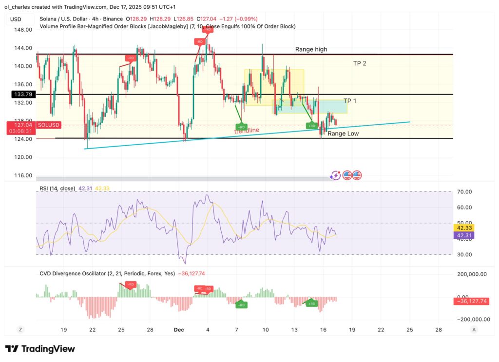 Solana price chart in 4 hours with yellow range and RSI, CVD