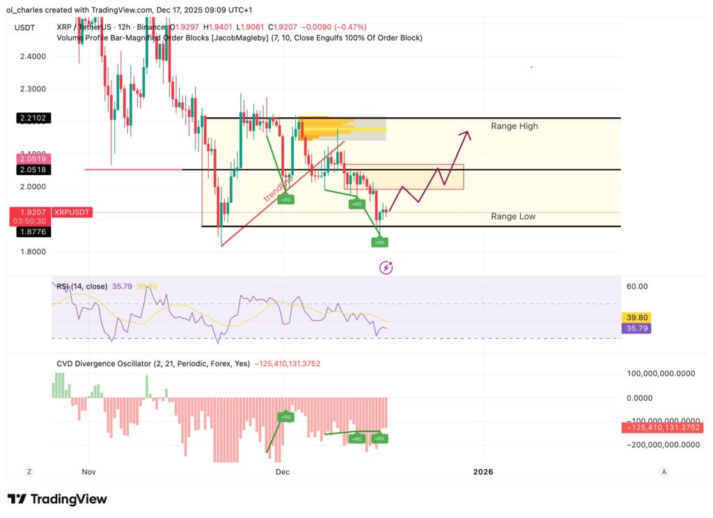 XRP price chart in 12-hour timeframe with colored range and RSI and CVD