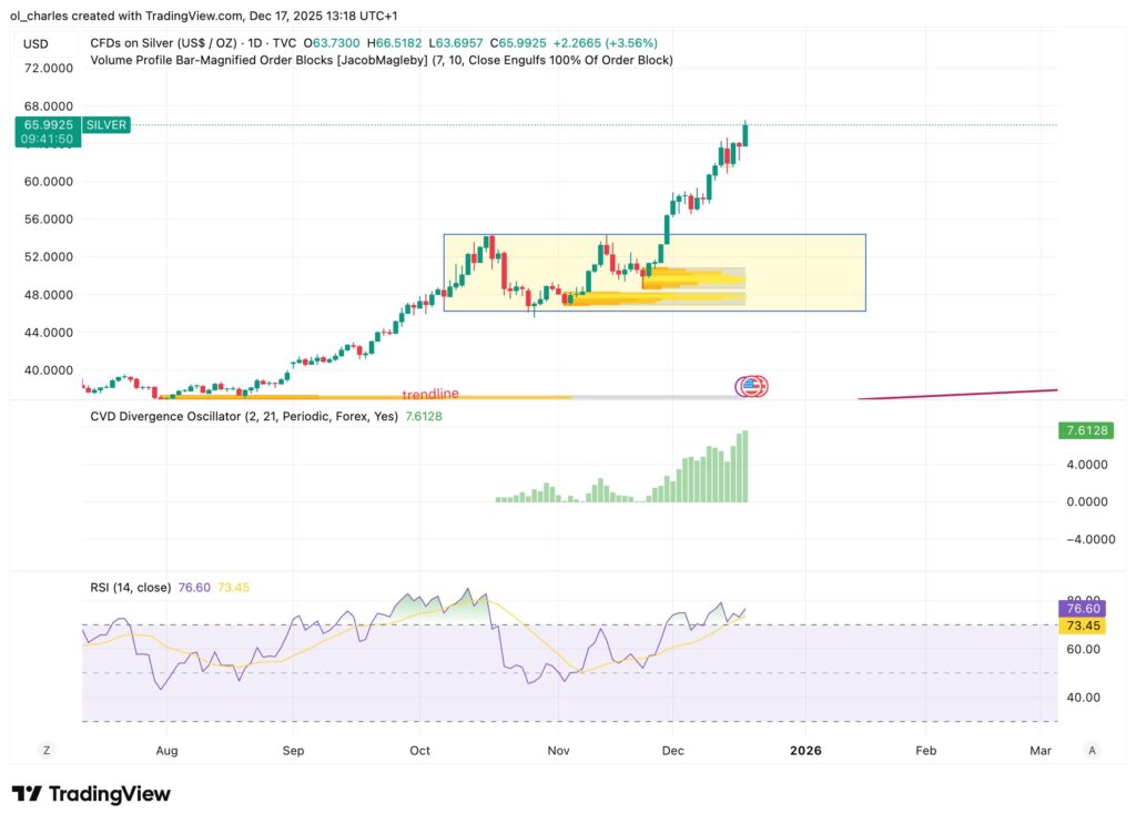 Silver price chart showing parabolic rise to all-time high of $66