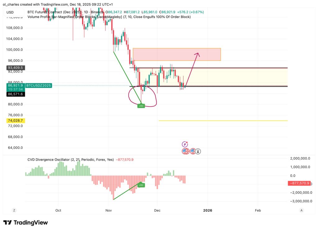 Bitcoin price in 1 day with CVD divergence and ranges