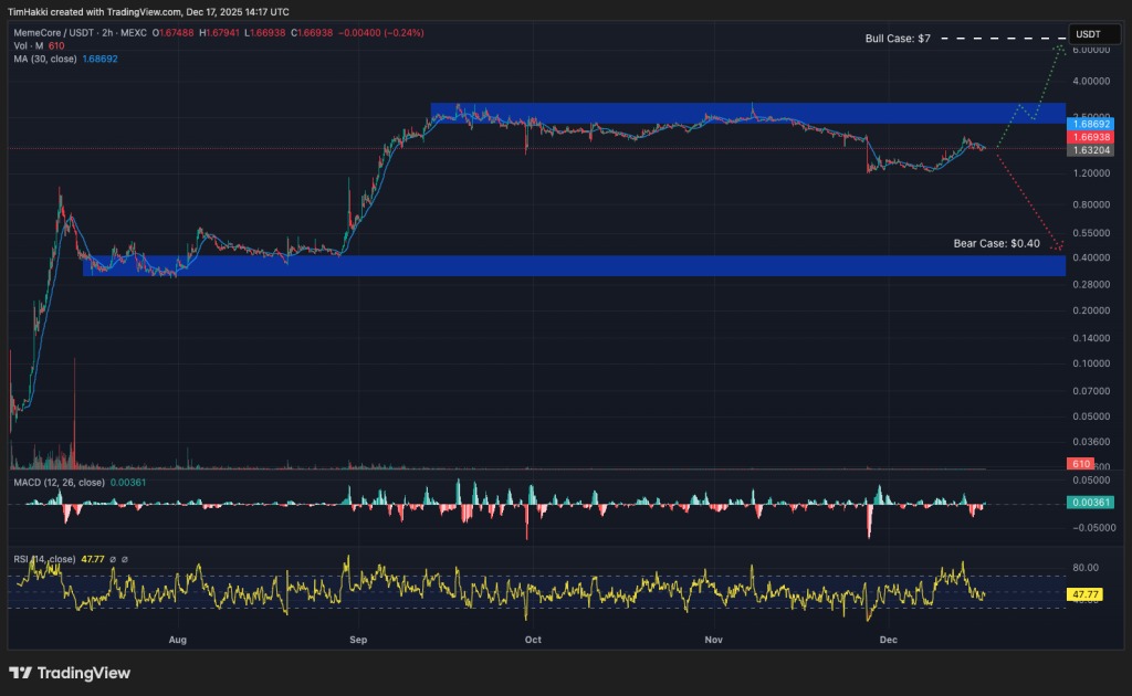 A price chart of the MemeCore token with in-depth technical analysis