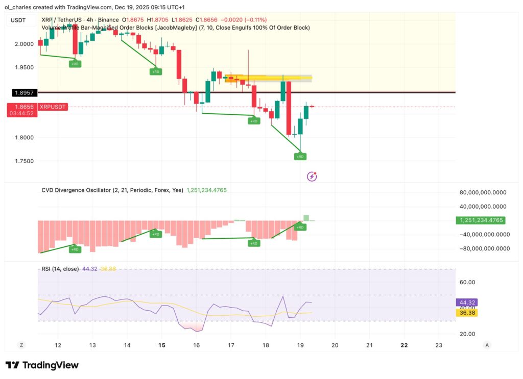 XRP price chart in 4 hours with CVD and RSI