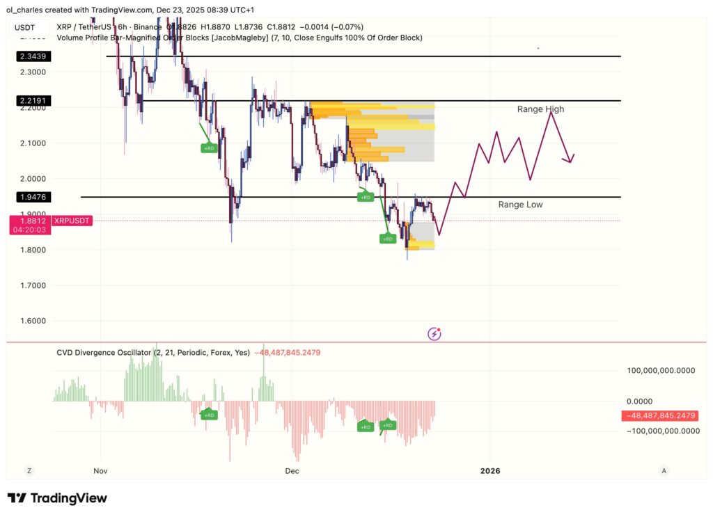 XRP price chart in 6 hours with Order block and CVD
